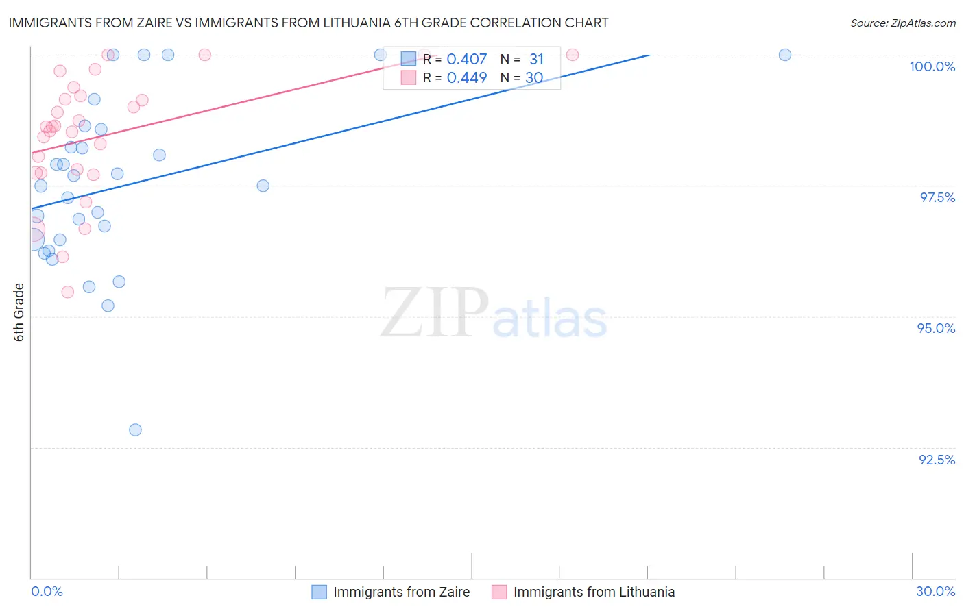 Immigrants from Zaire vs Immigrants from Lithuania 6th Grade