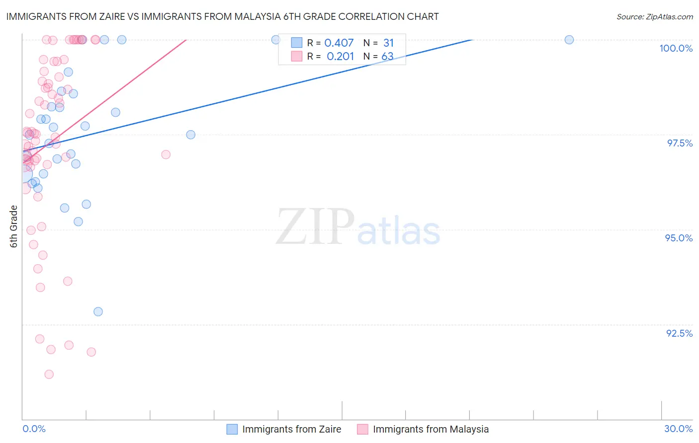 Immigrants from Zaire vs Immigrants from Malaysia 6th Grade