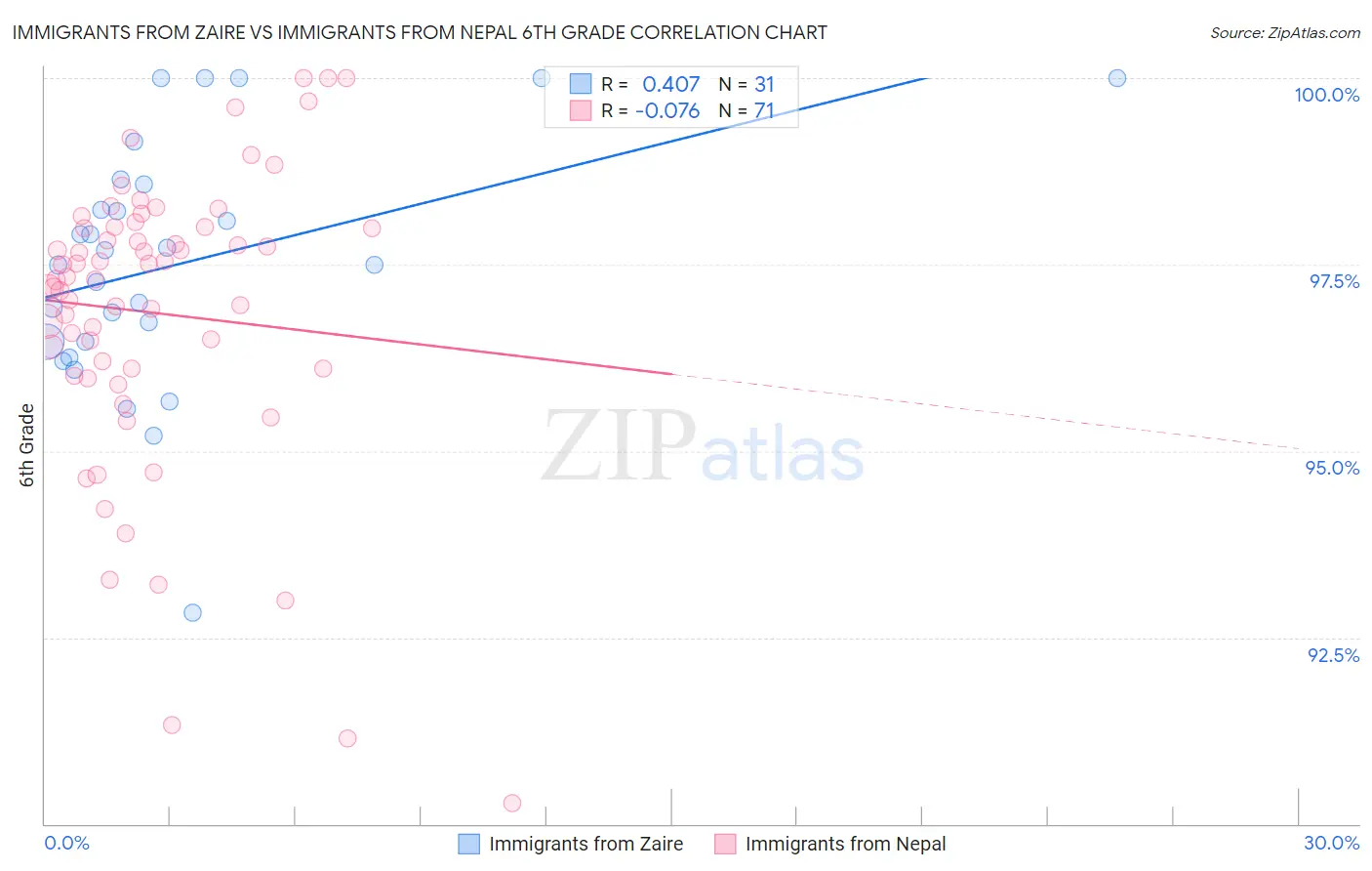 Immigrants from Zaire vs Immigrants from Nepal 6th Grade