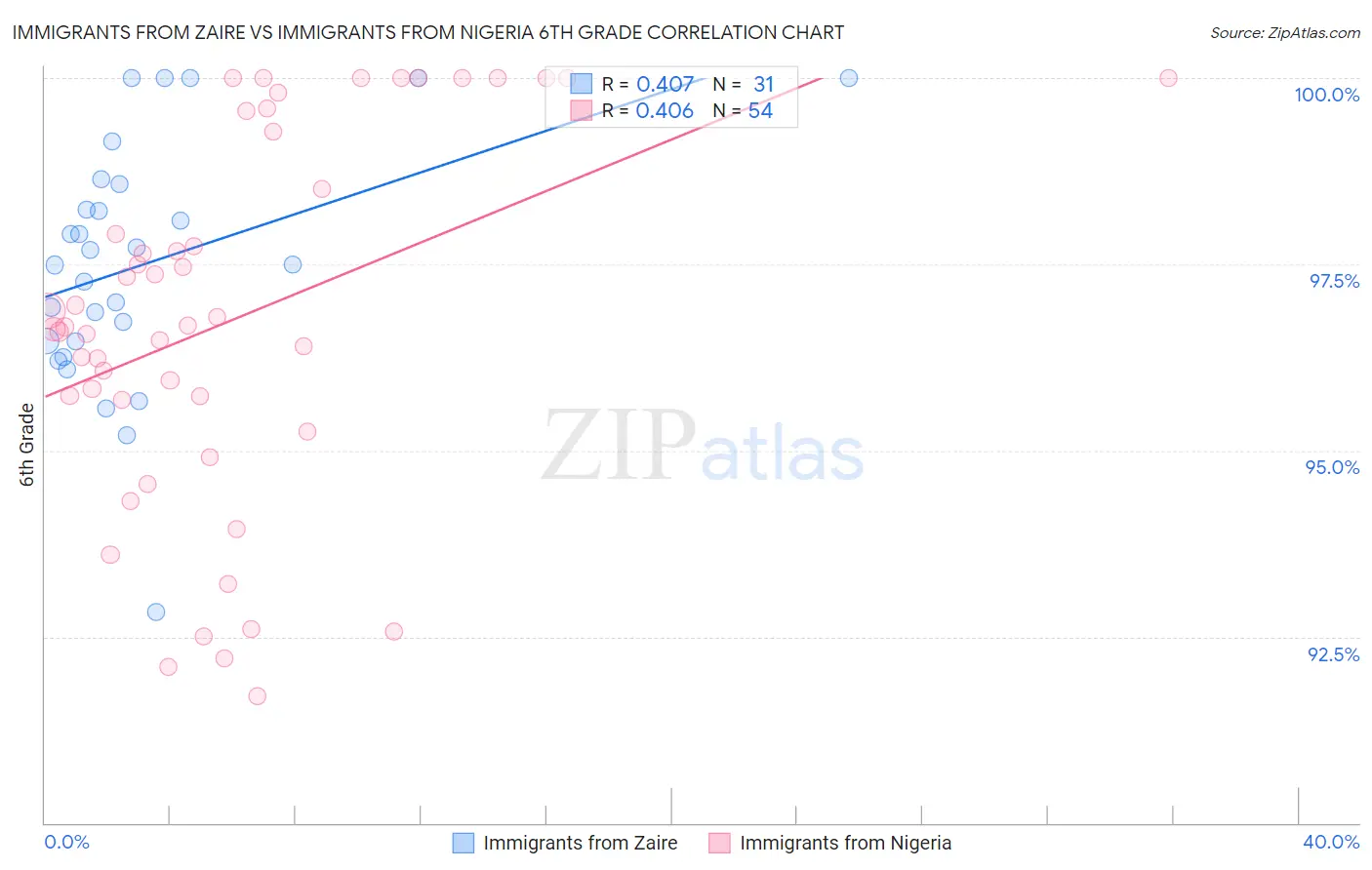 Immigrants from Zaire vs Immigrants from Nigeria 6th Grade