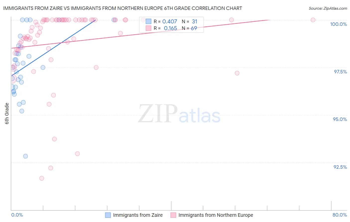 Immigrants from Zaire vs Immigrants from Northern Europe 6th Grade