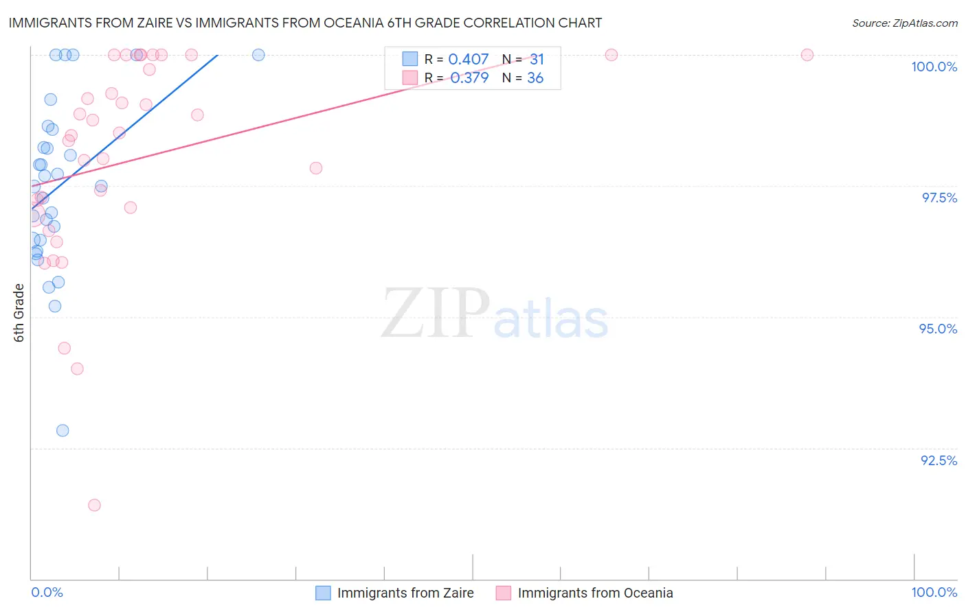 Immigrants from Zaire vs Immigrants from Oceania 6th Grade
