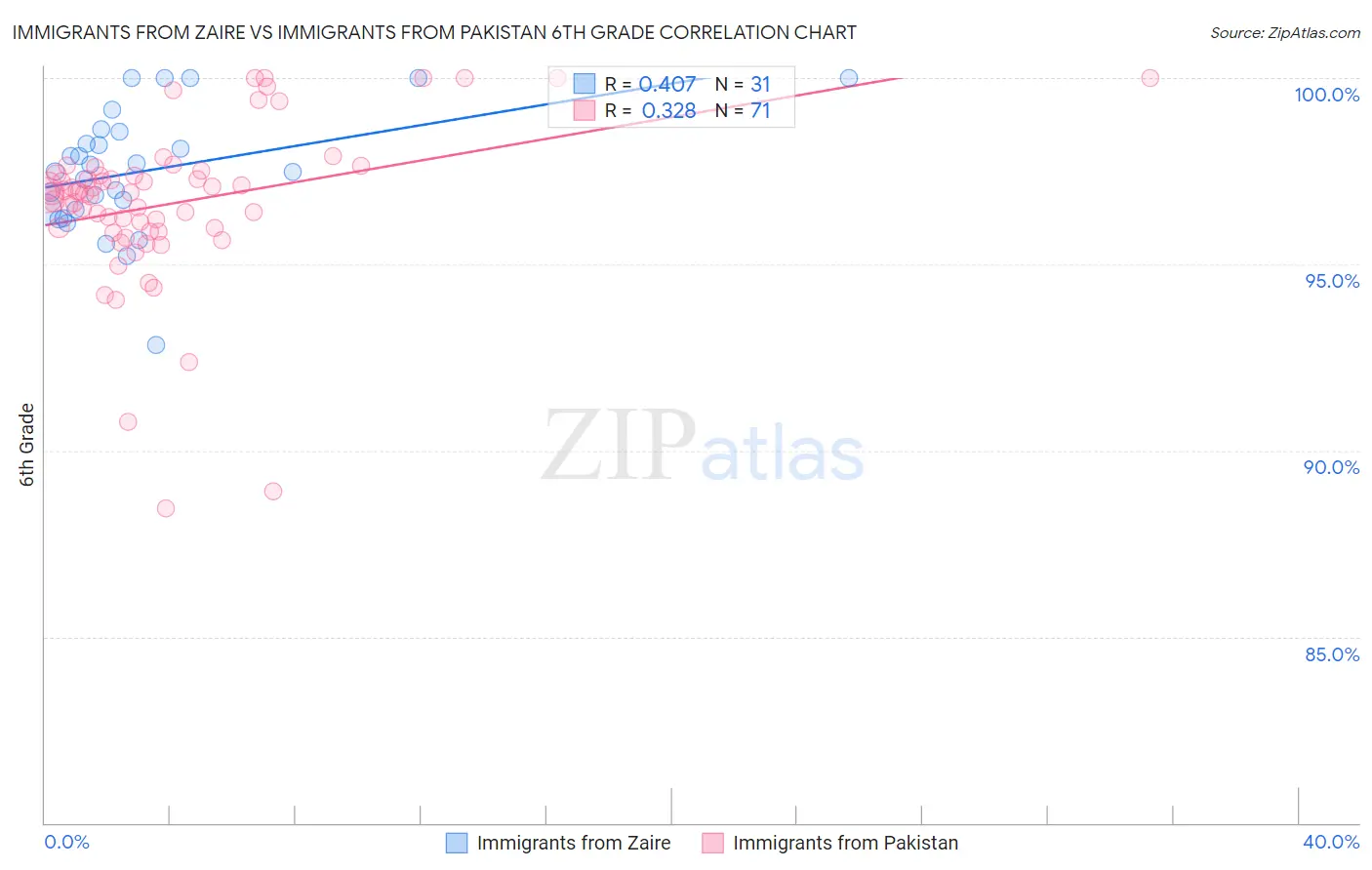 Immigrants from Zaire vs Immigrants from Pakistan 6th Grade