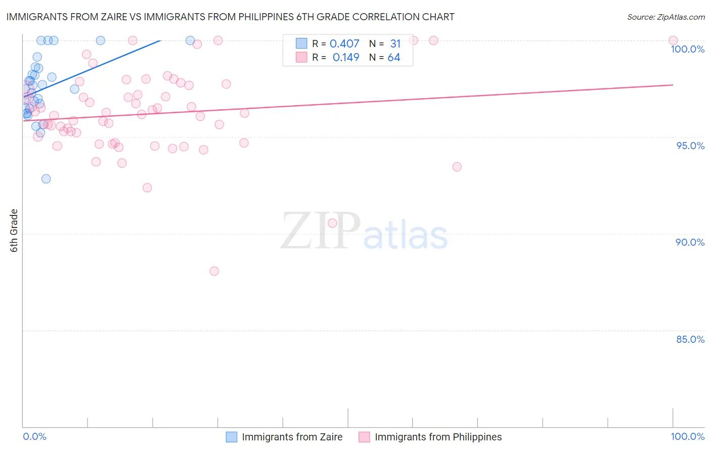 Immigrants from Zaire vs Immigrants from Philippines 6th Grade