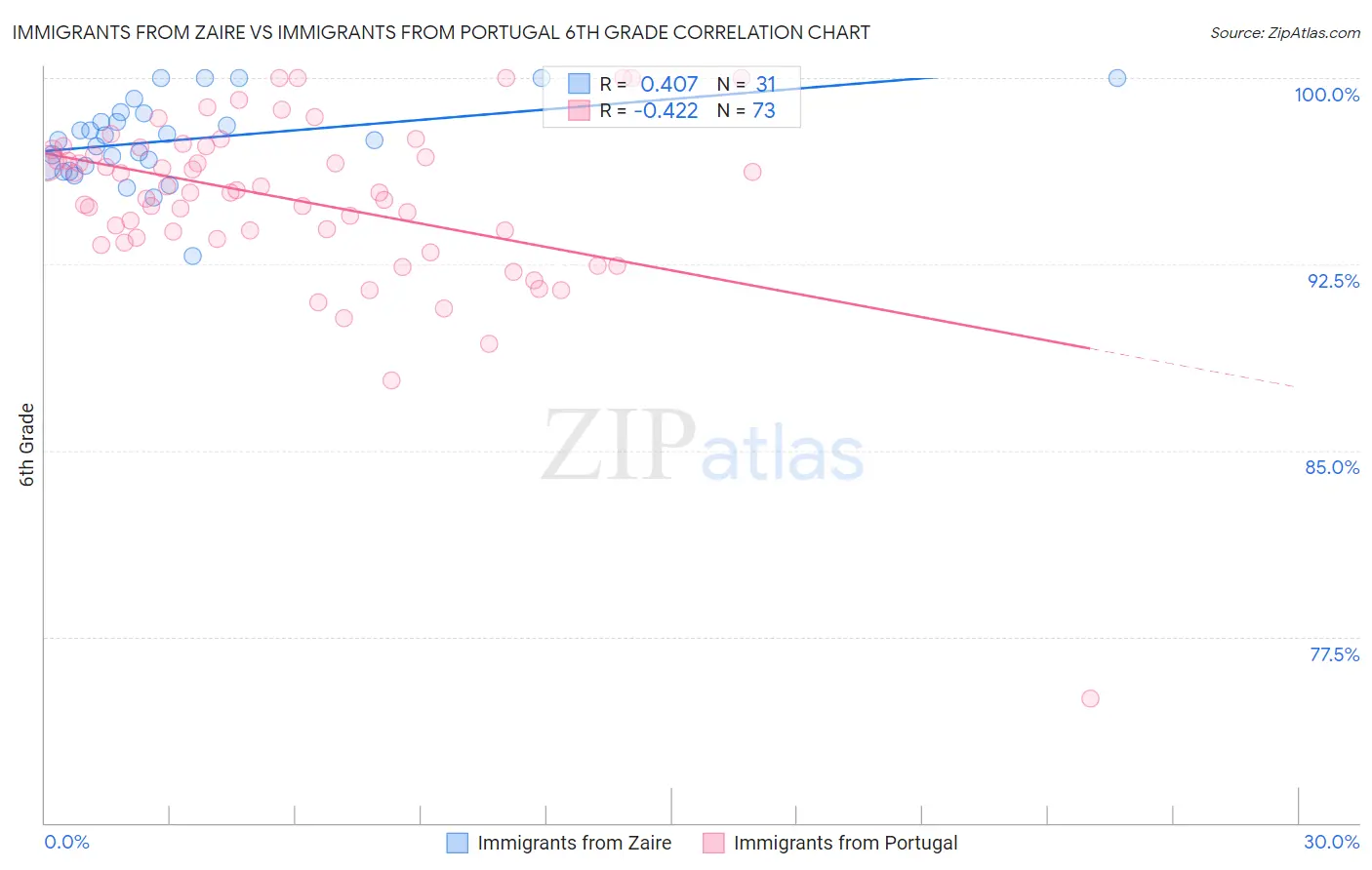 Immigrants from Zaire vs Immigrants from Portugal 6th Grade
