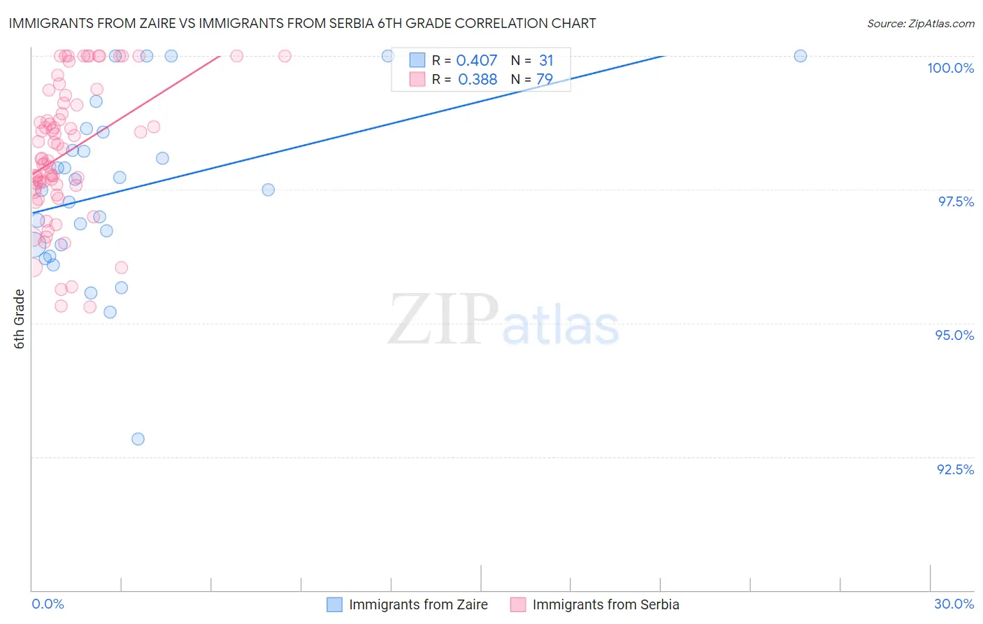 Immigrants from Zaire vs Immigrants from Serbia 6th Grade