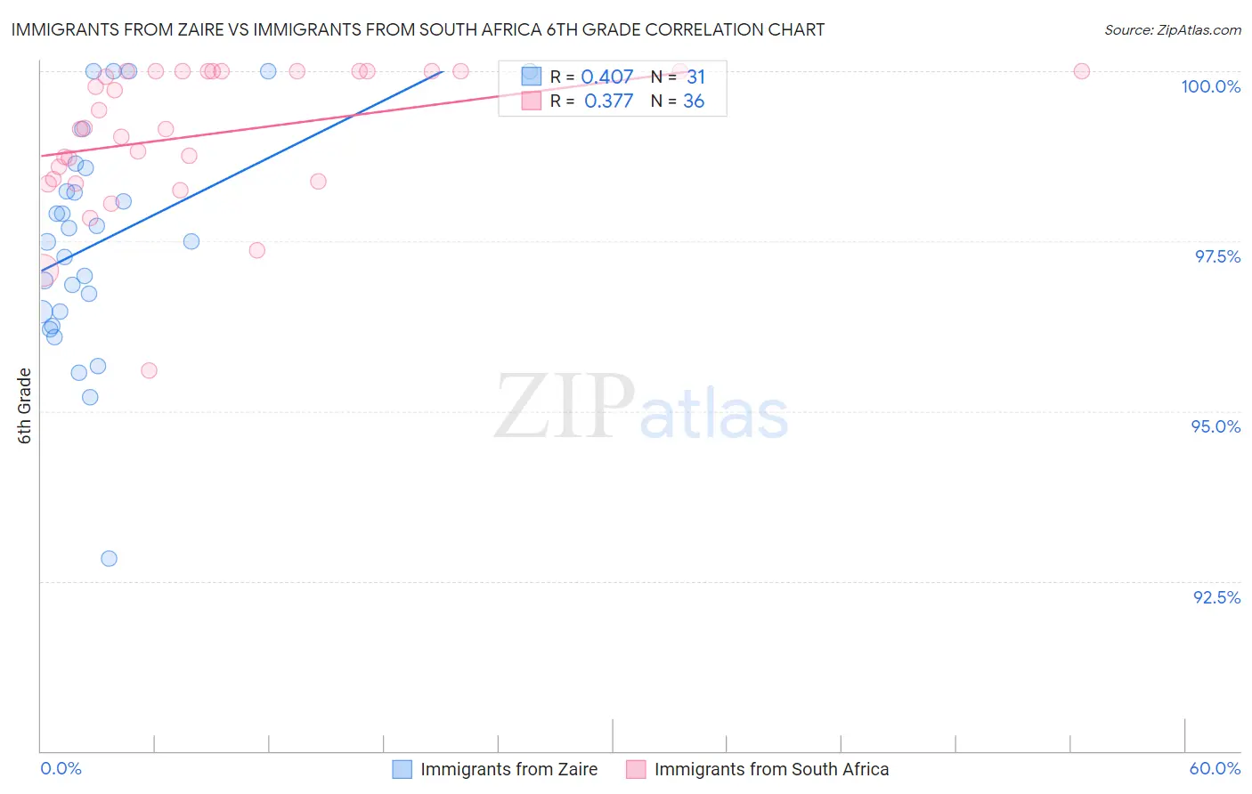 Immigrants from Zaire vs Immigrants from South Africa 6th Grade
