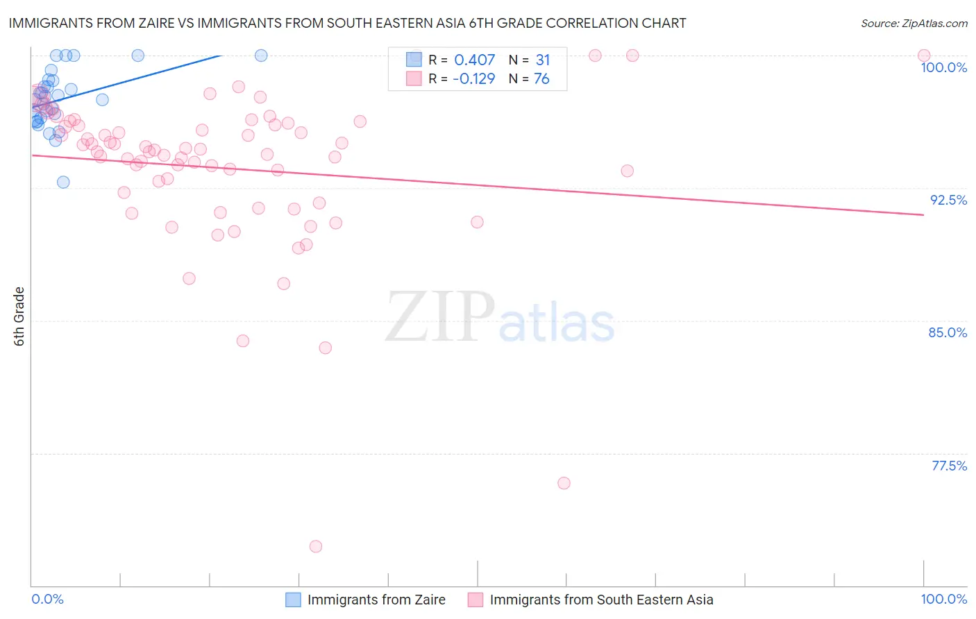 Immigrants from Zaire vs Immigrants from South Eastern Asia 6th Grade