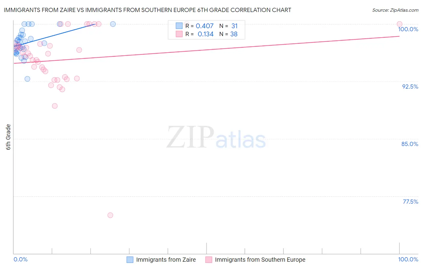 Immigrants from Zaire vs Immigrants from Southern Europe 6th Grade