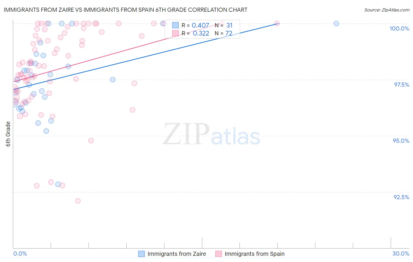 Immigrants from Zaire vs Immigrants from Spain 6th Grade