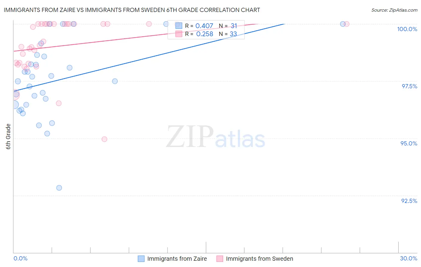Immigrants from Zaire vs Immigrants from Sweden 6th Grade