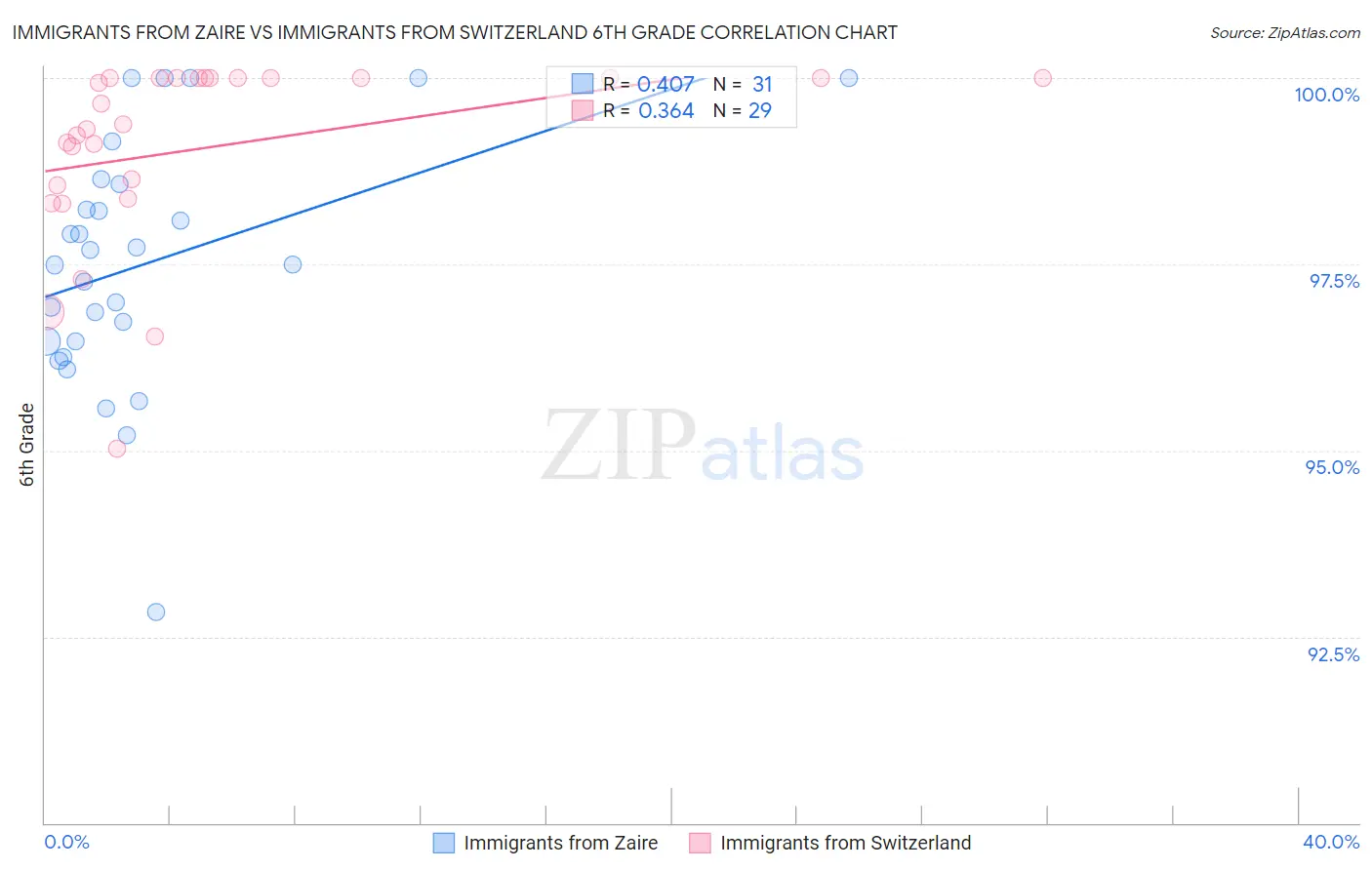 Immigrants from Zaire vs Immigrants from Switzerland 6th Grade