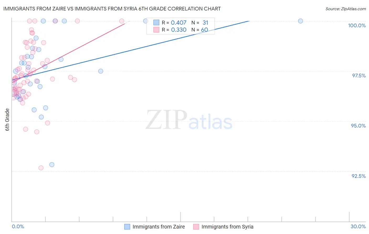 Immigrants from Zaire vs Immigrants from Syria 6th Grade