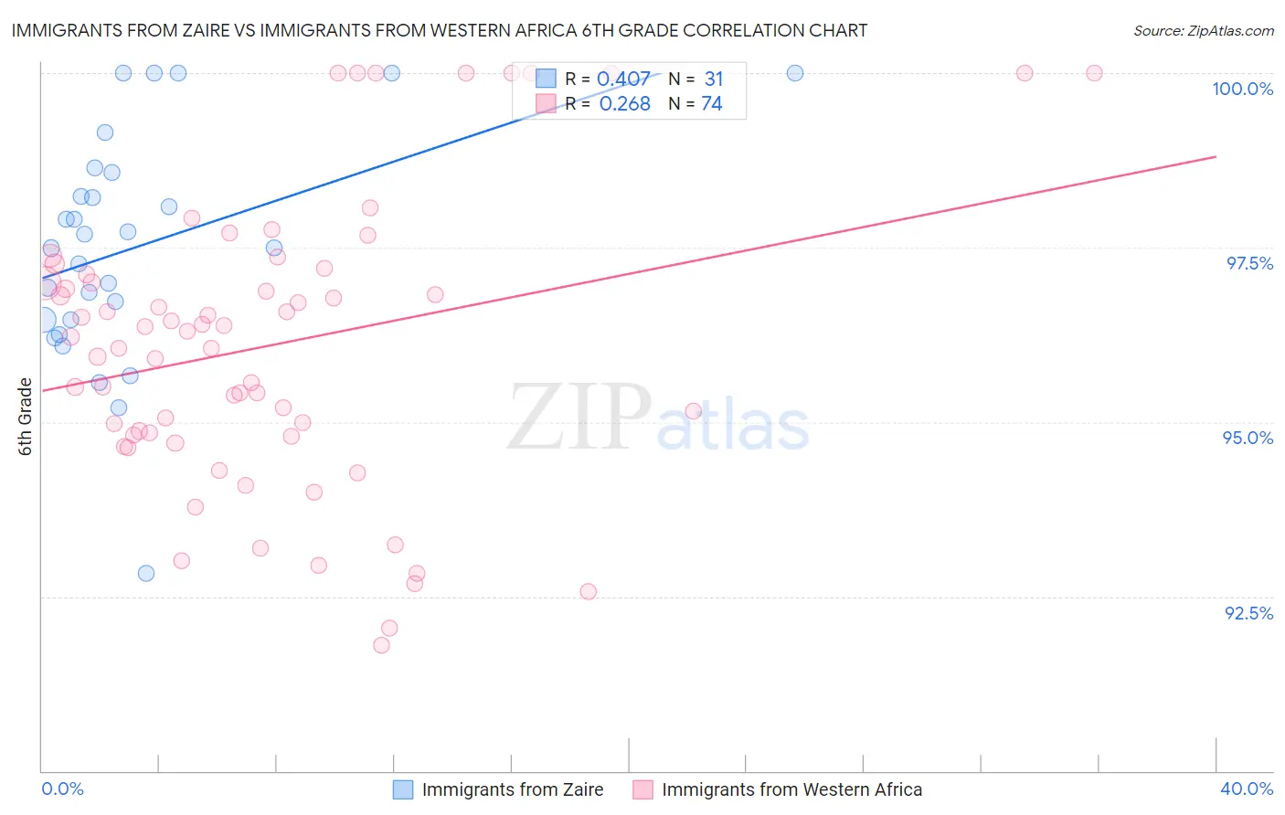 Immigrants from Zaire vs Immigrants from Western Africa 6th Grade