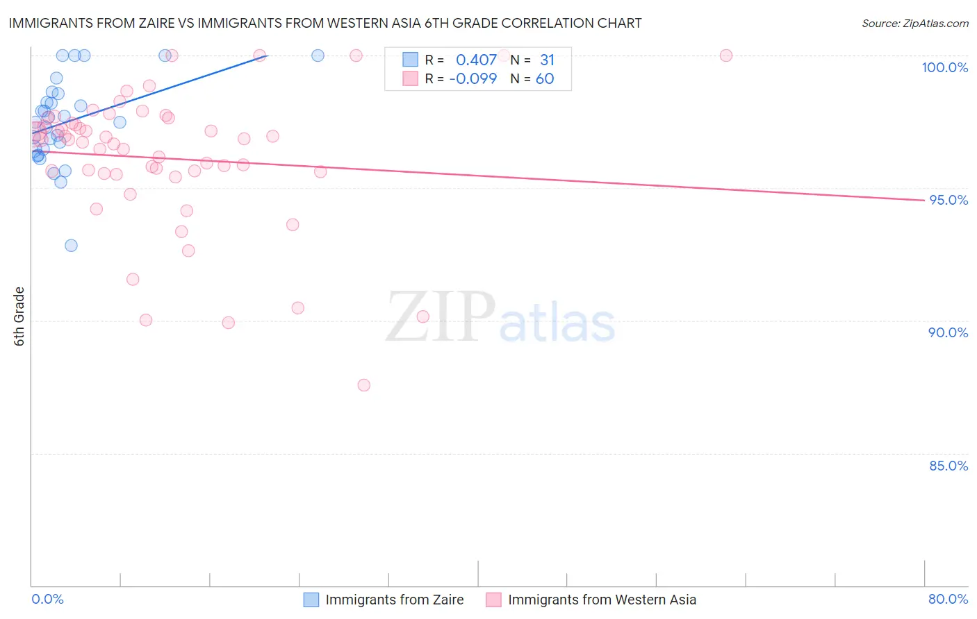 Immigrants from Zaire vs Immigrants from Western Asia 6th Grade