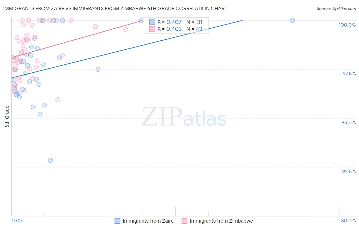 Immigrants from Zaire vs Immigrants from Zimbabwe 6th Grade