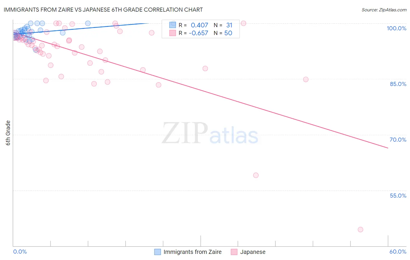 Immigrants from Zaire vs Japanese 6th Grade