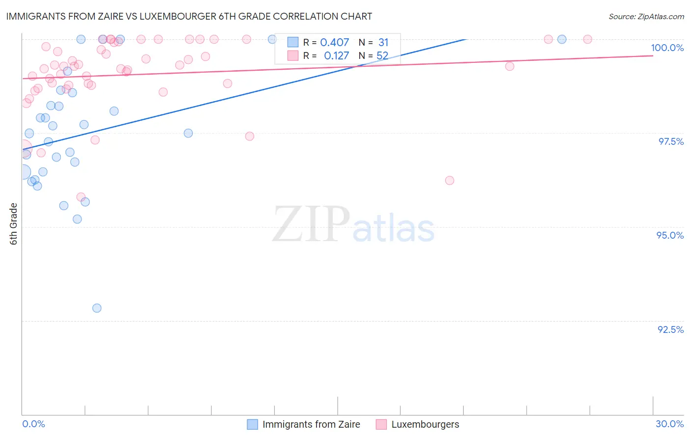 Immigrants from Zaire vs Luxembourger 6th Grade