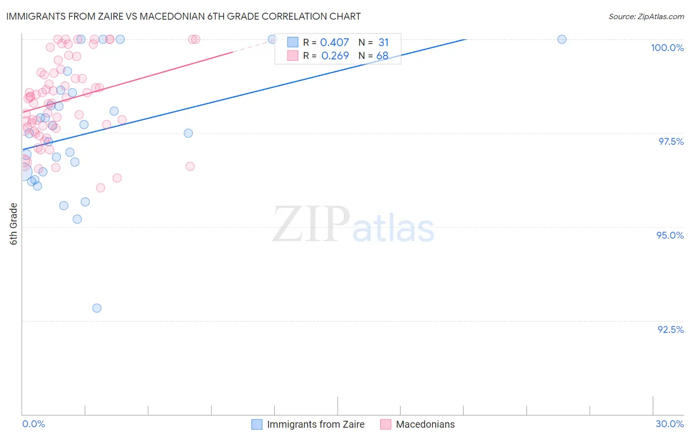 Immigrants from Zaire vs Macedonian 6th Grade