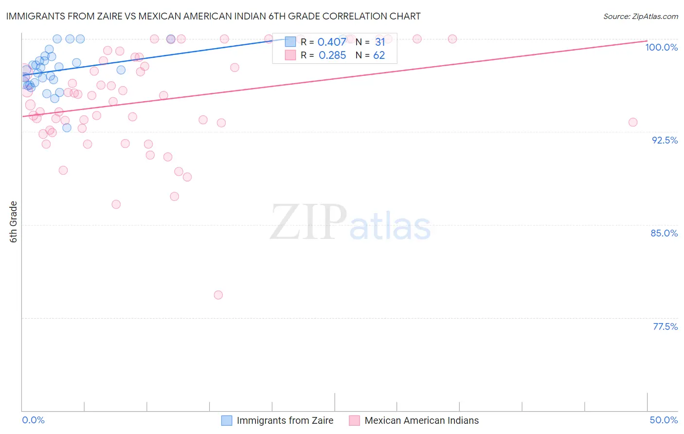 Immigrants from Zaire vs Mexican American Indian 6th Grade