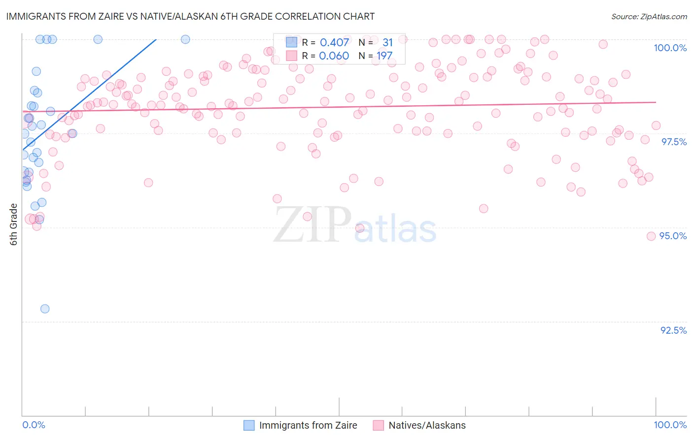 Immigrants from Zaire vs Native/Alaskan 6th Grade
