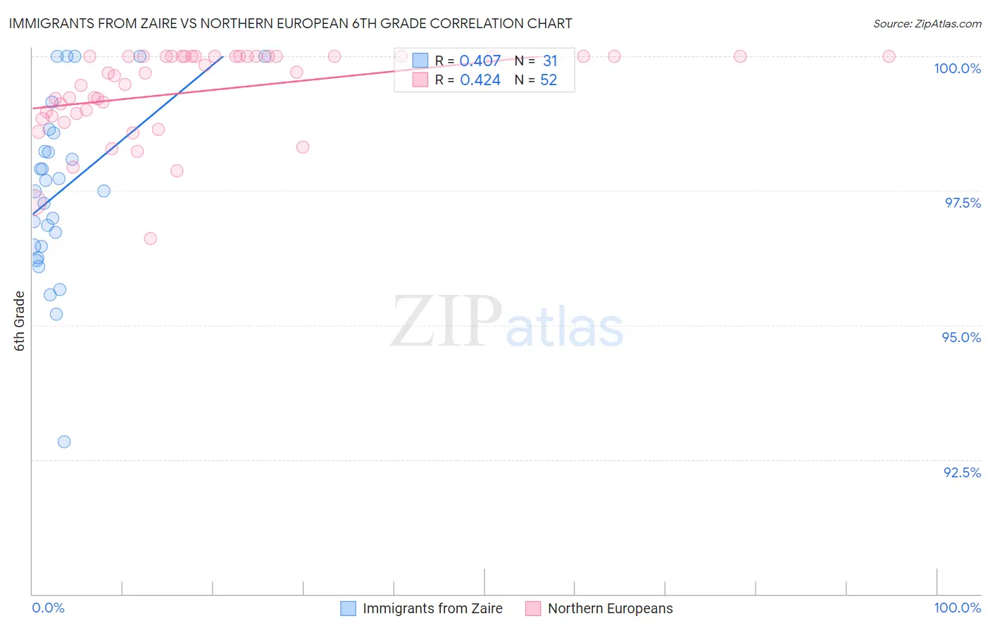 Immigrants from Zaire vs Northern European 6th Grade