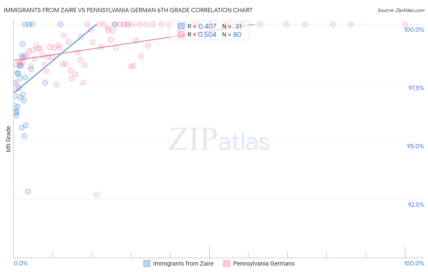 Immigrants from Zaire vs Pennsylvania German 6th Grade