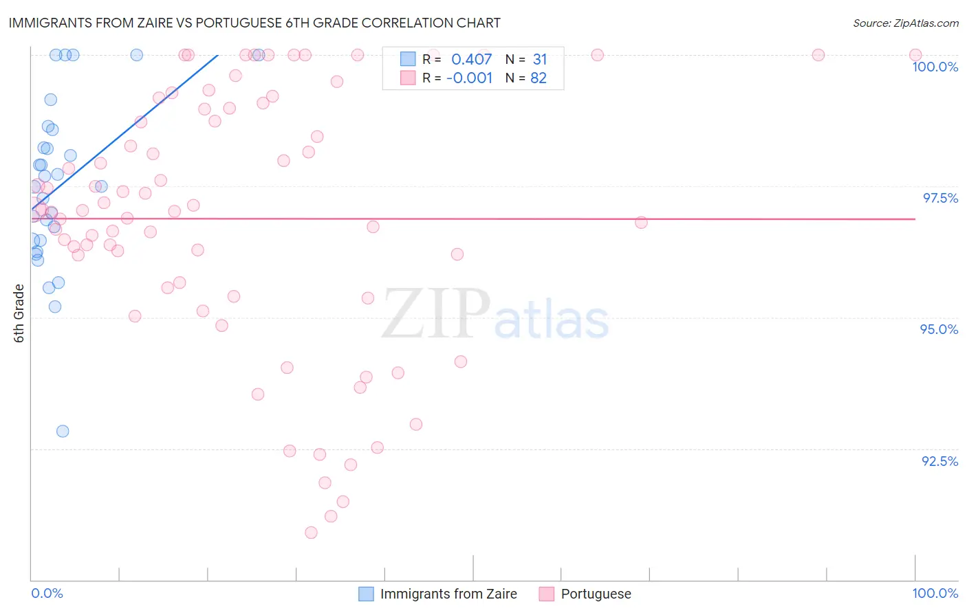 Immigrants from Zaire vs Portuguese 6th Grade