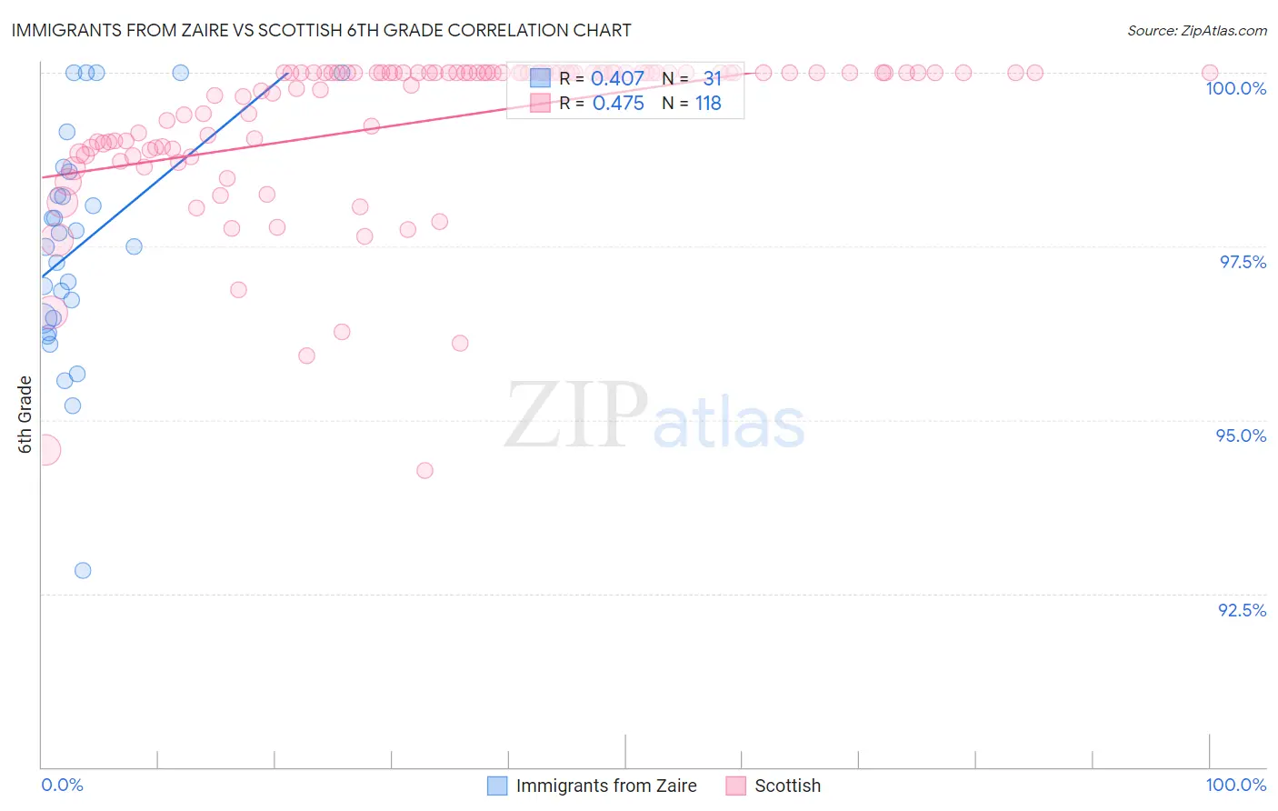 Immigrants from Zaire vs Scottish 6th Grade