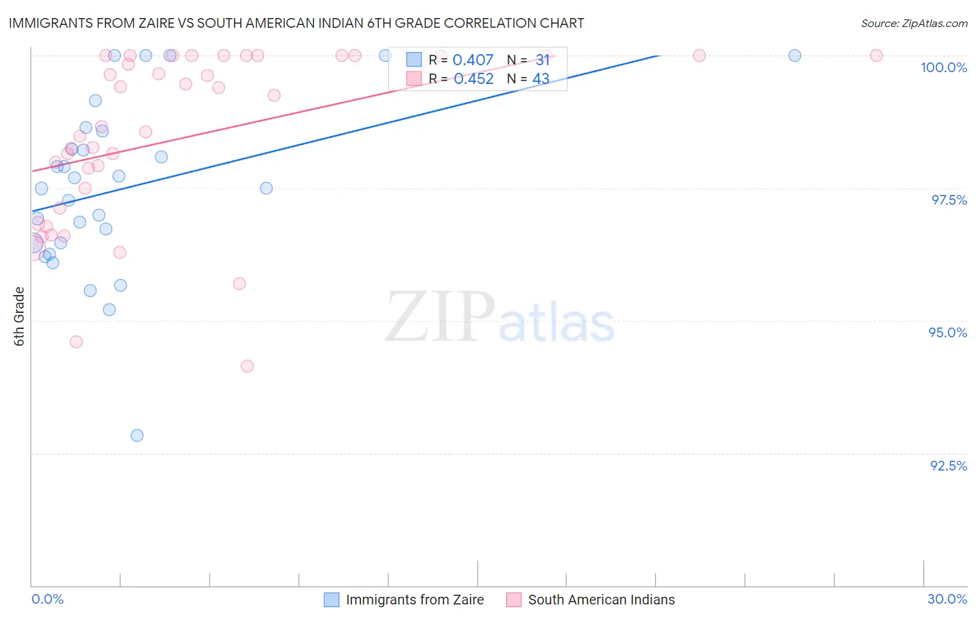 Immigrants from Zaire vs South American Indian 6th Grade