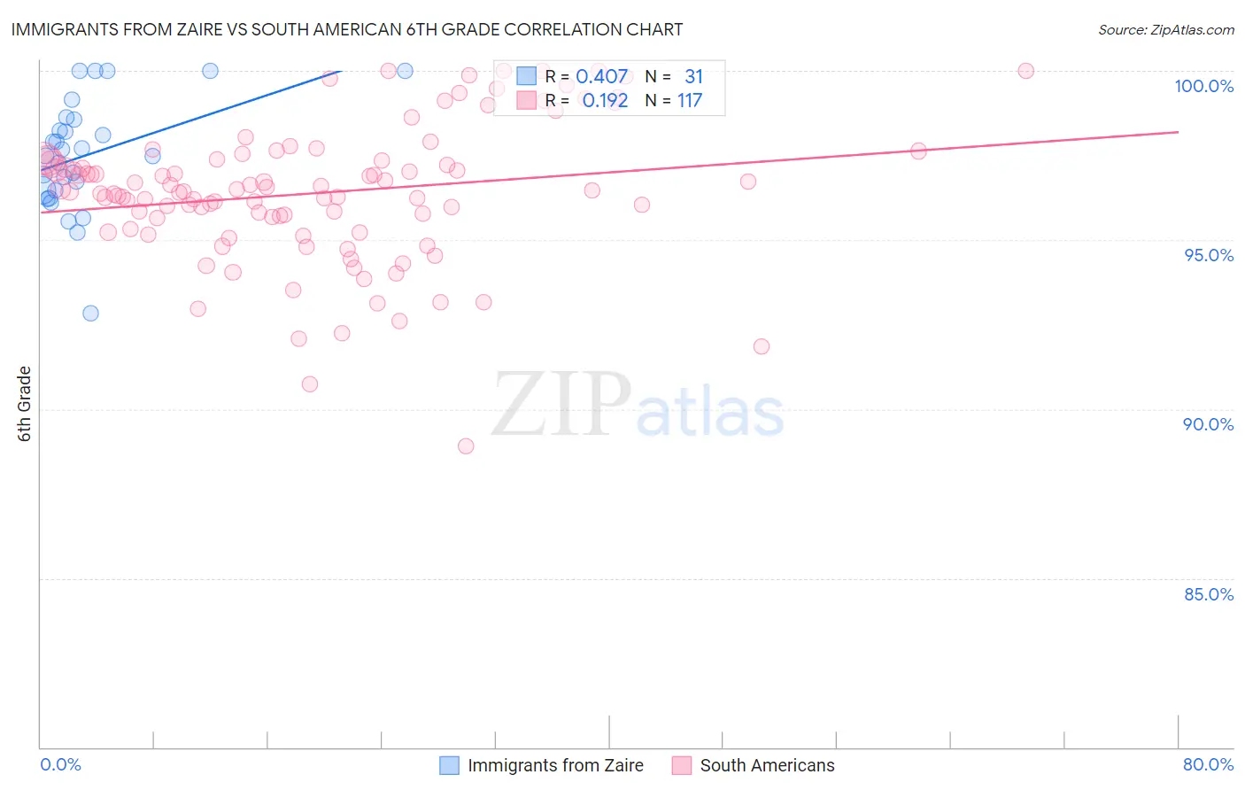 Immigrants from Zaire vs South American 6th Grade