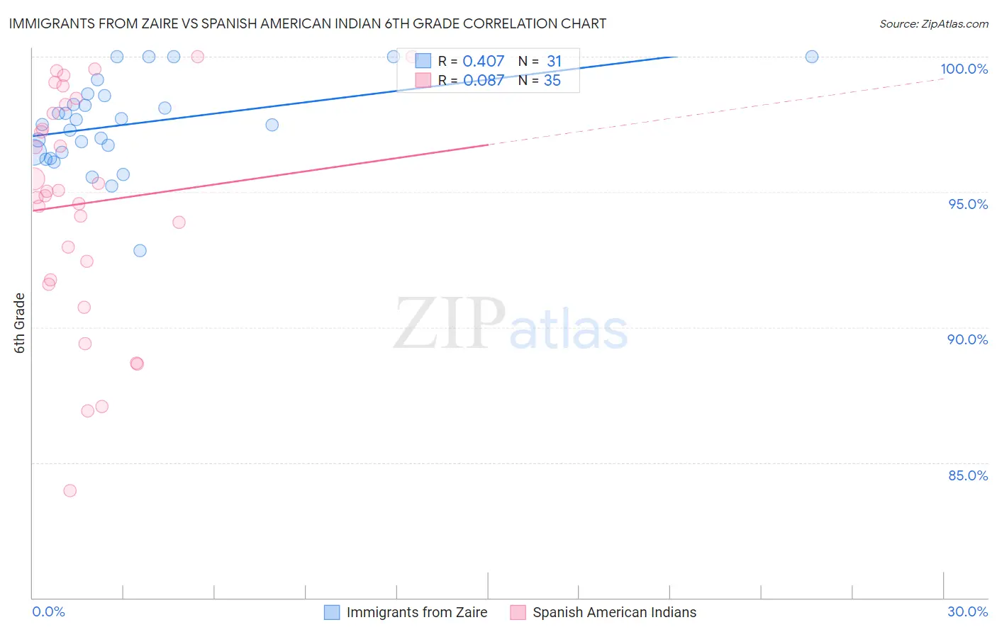 Immigrants from Zaire vs Spanish American Indian 6th Grade