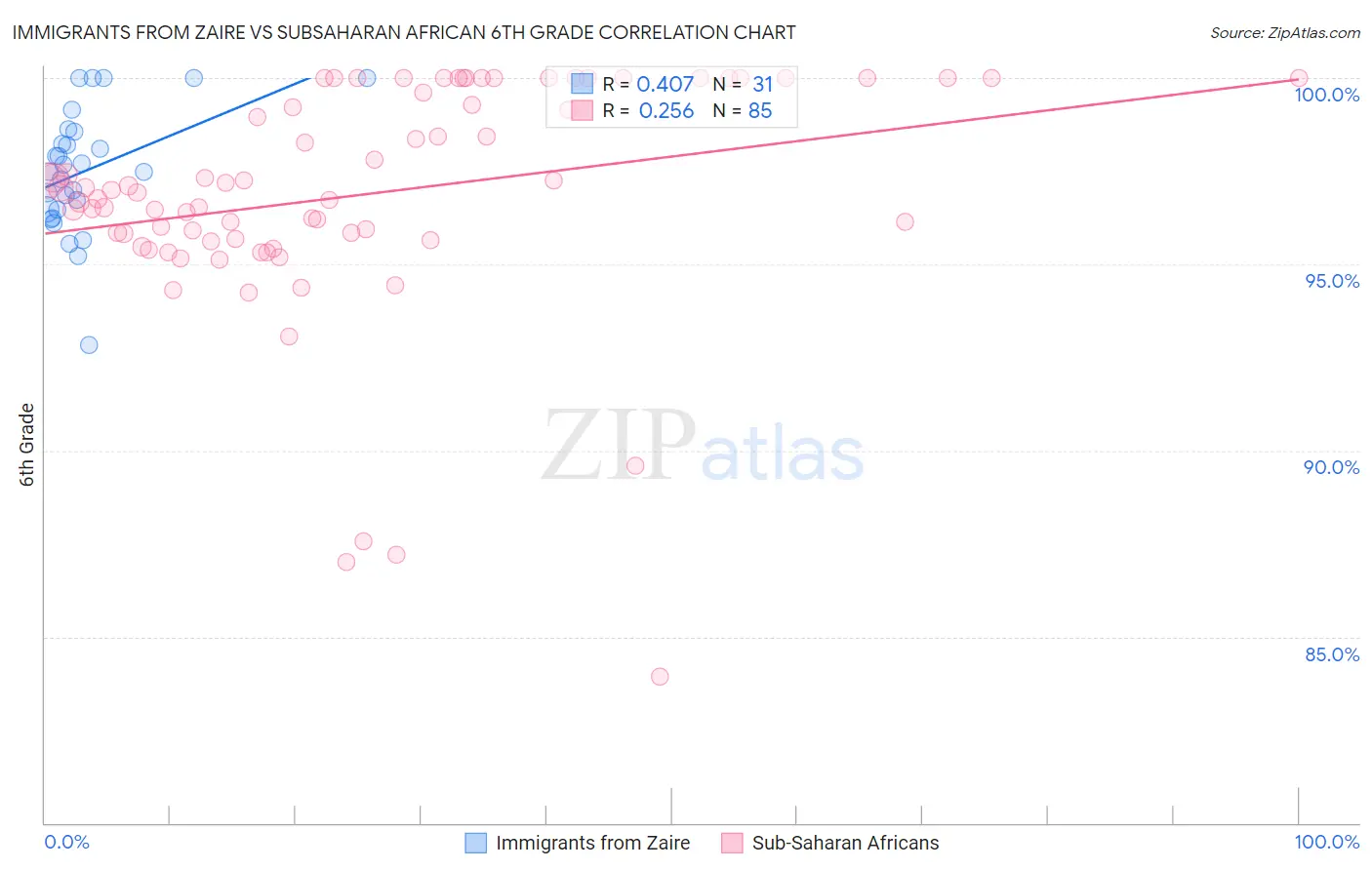 Immigrants from Zaire vs Subsaharan African 6th Grade
