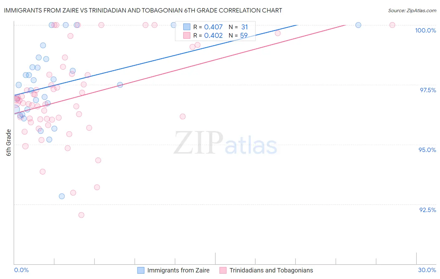 Immigrants from Zaire vs Trinidadian and Tobagonian 6th Grade