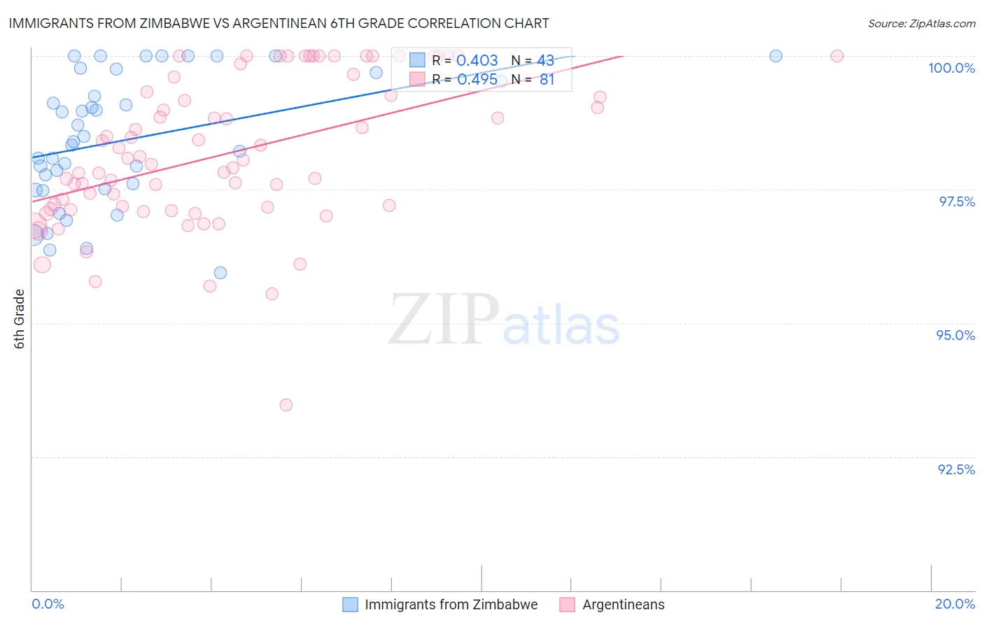 Immigrants from Zimbabwe vs Argentinean 6th Grade