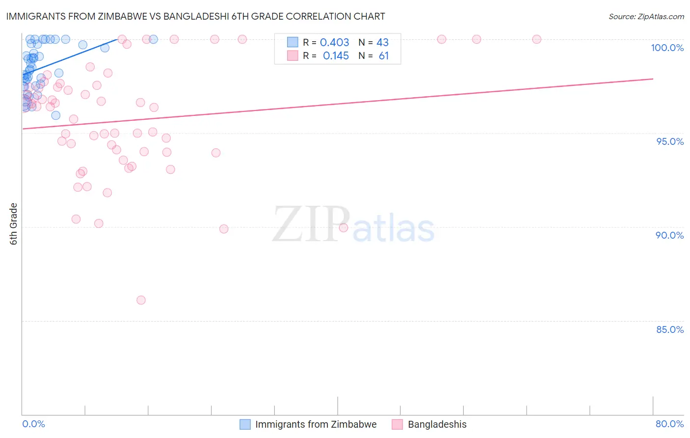 Immigrants from Zimbabwe vs Bangladeshi 6th Grade