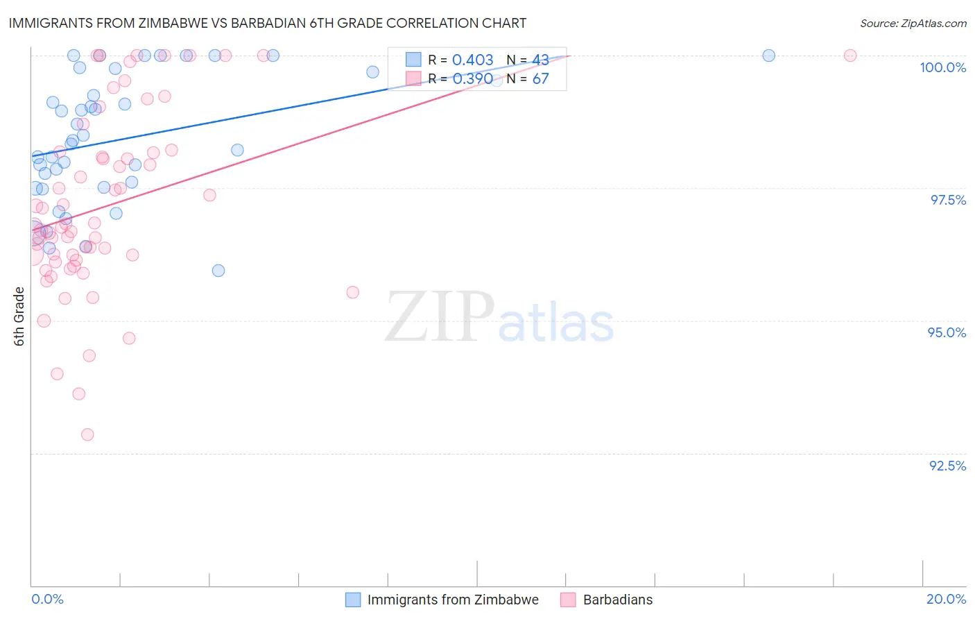 Immigrants from Zimbabwe vs Barbadian 6th Grade