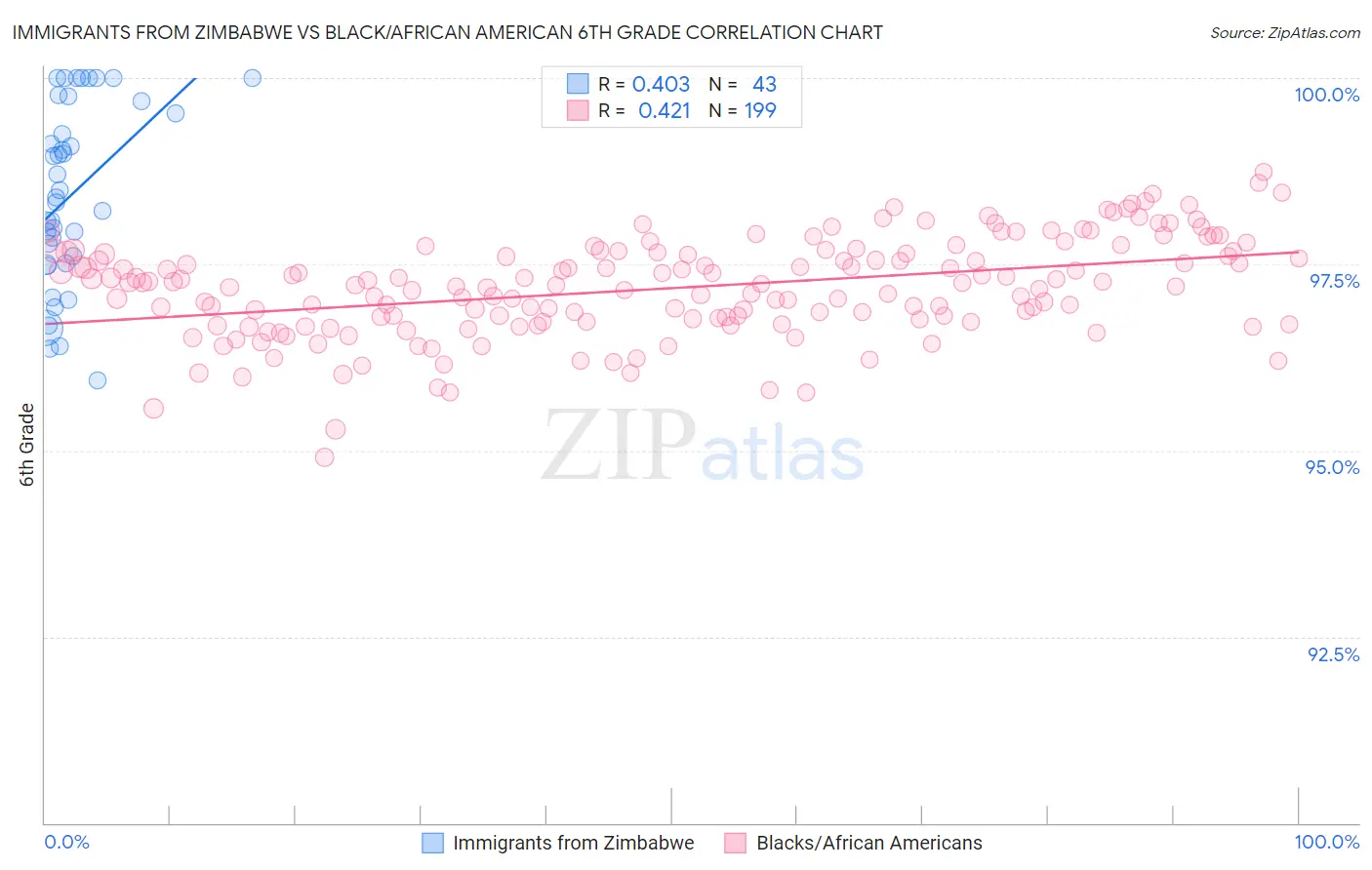 Immigrants from Zimbabwe vs Black/African American 6th Grade