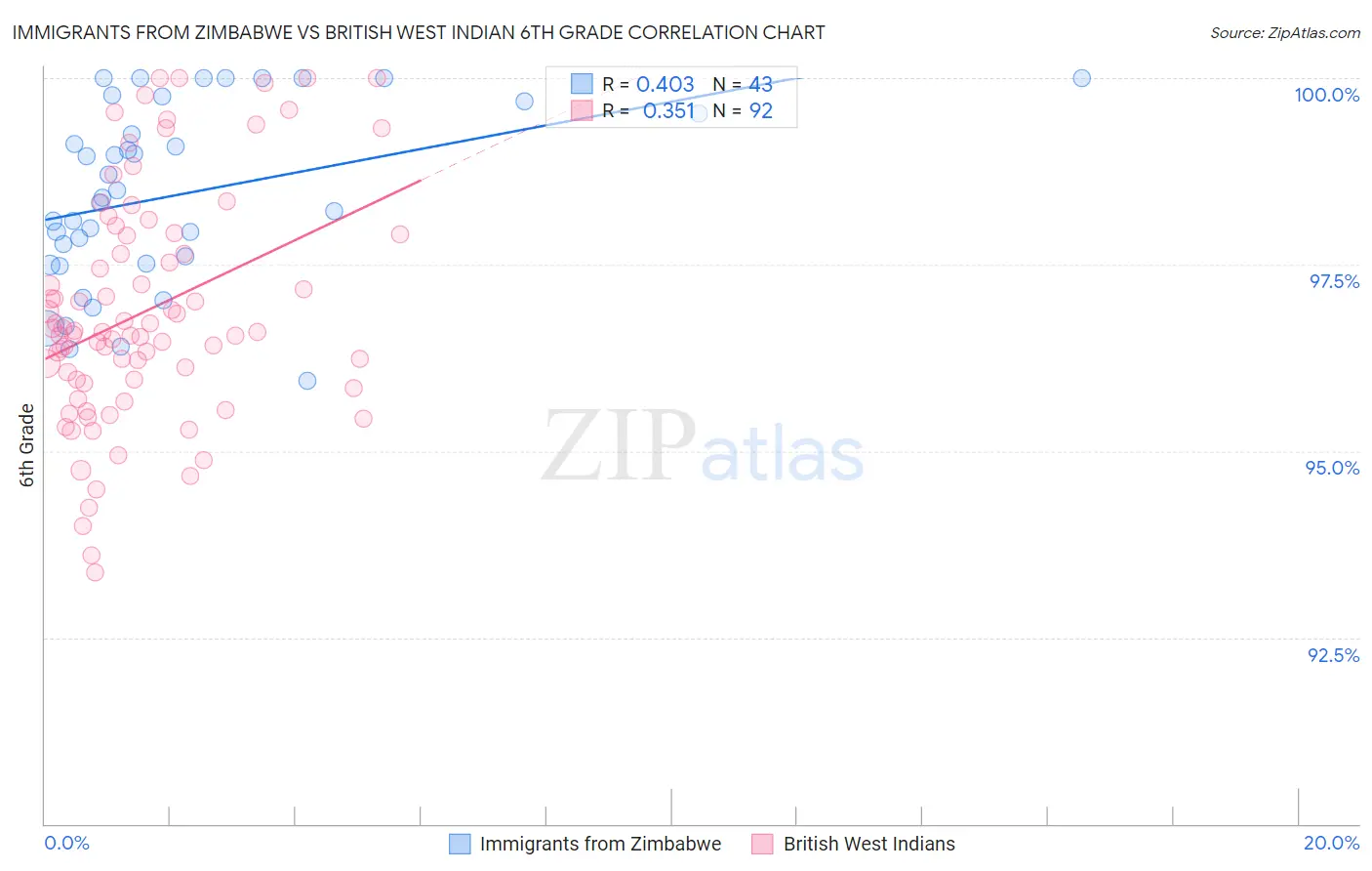 Immigrants from Zimbabwe vs British West Indian 6th Grade