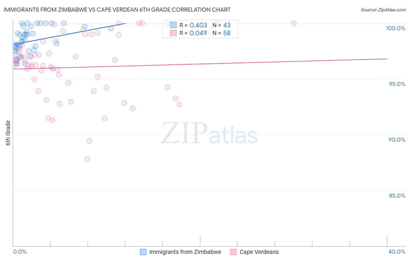 Immigrants from Zimbabwe vs Cape Verdean 6th Grade