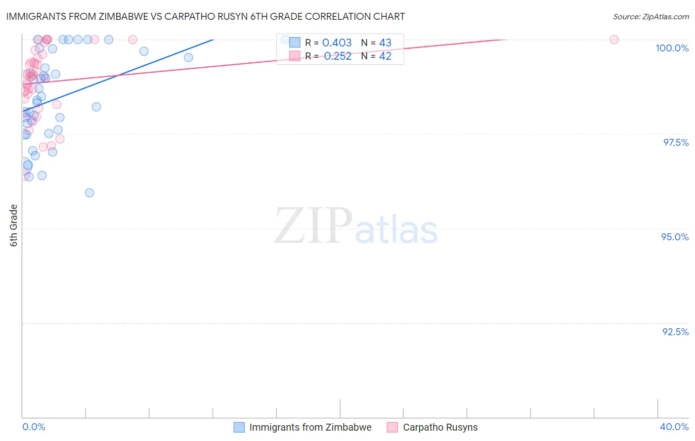 Immigrants from Zimbabwe vs Carpatho Rusyn 6th Grade