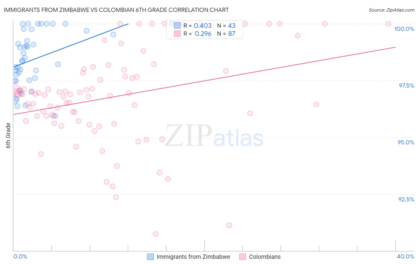 Immigrants from Zimbabwe vs Colombian 6th Grade