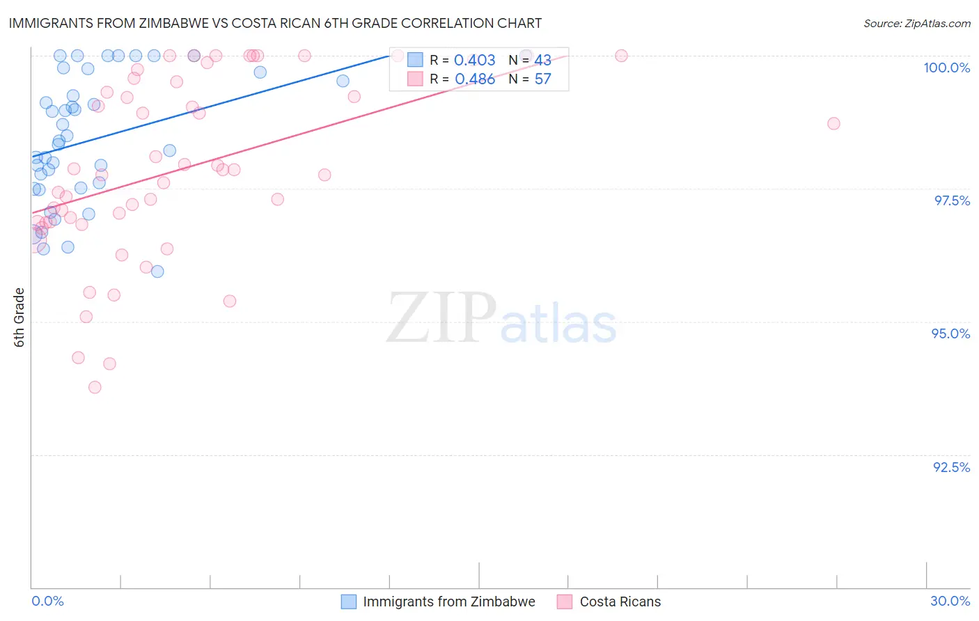 Immigrants from Zimbabwe vs Costa Rican 6th Grade