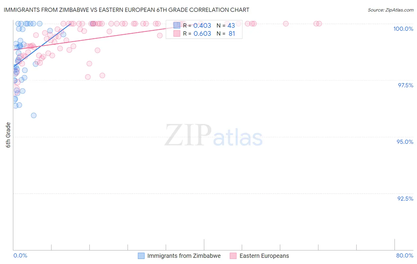 Immigrants from Zimbabwe vs Eastern European 6th Grade