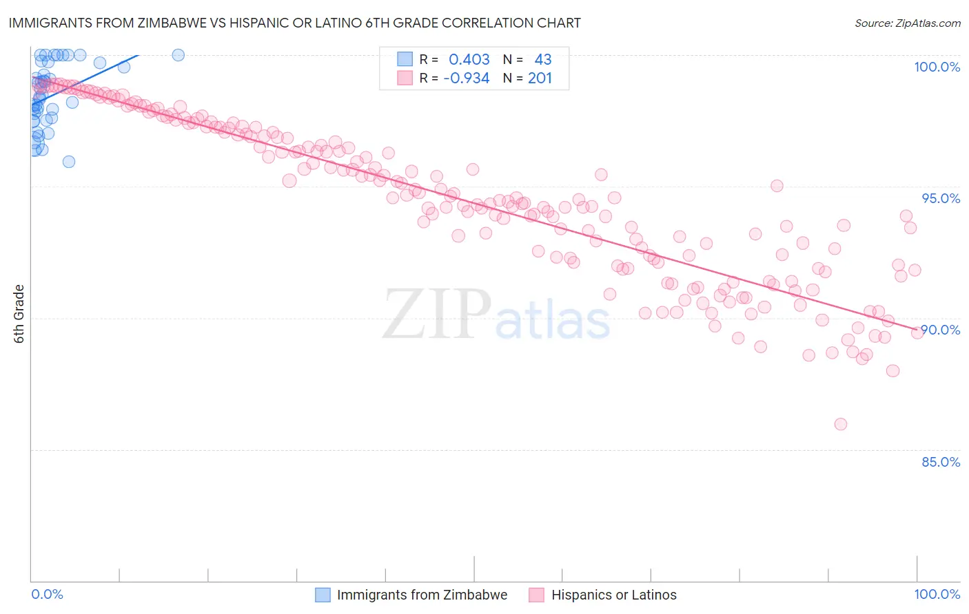 Immigrants from Zimbabwe vs Hispanic or Latino 6th Grade