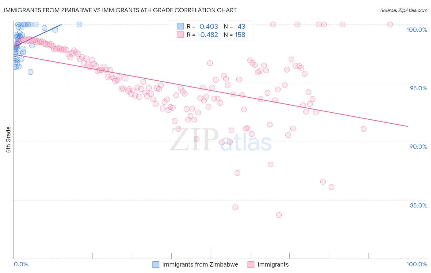 Immigrants from Zimbabwe vs Immigrants 6th Grade