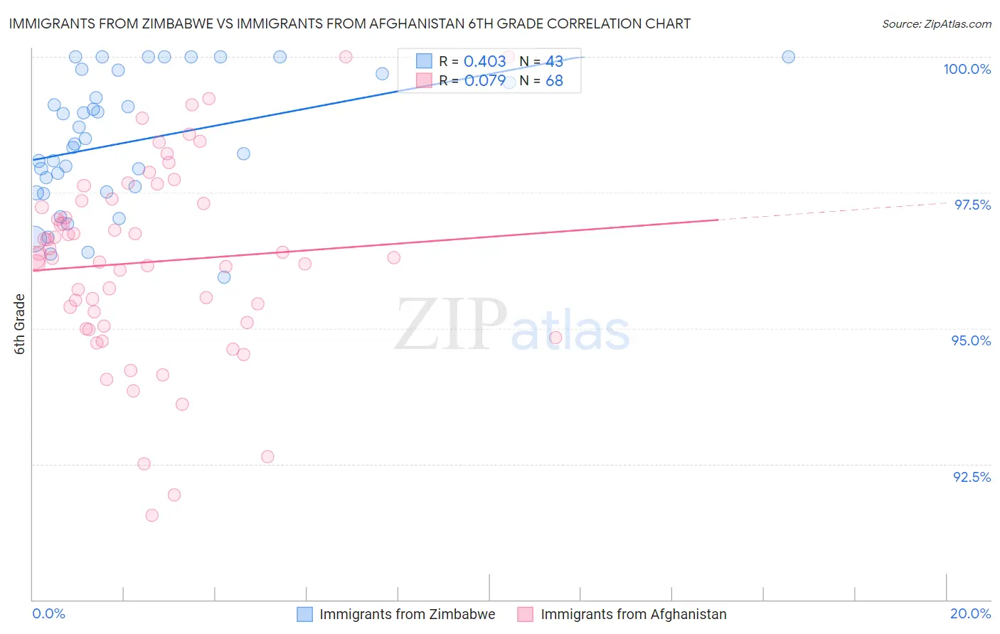 Immigrants from Zimbabwe vs Immigrants from Afghanistan 6th Grade