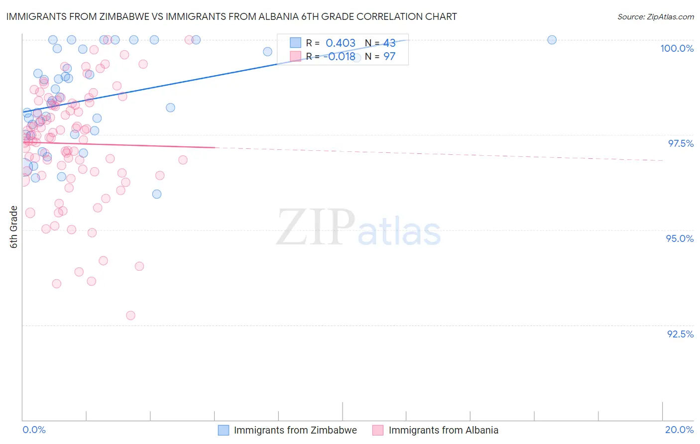 Immigrants from Zimbabwe vs Immigrants from Albania 6th Grade