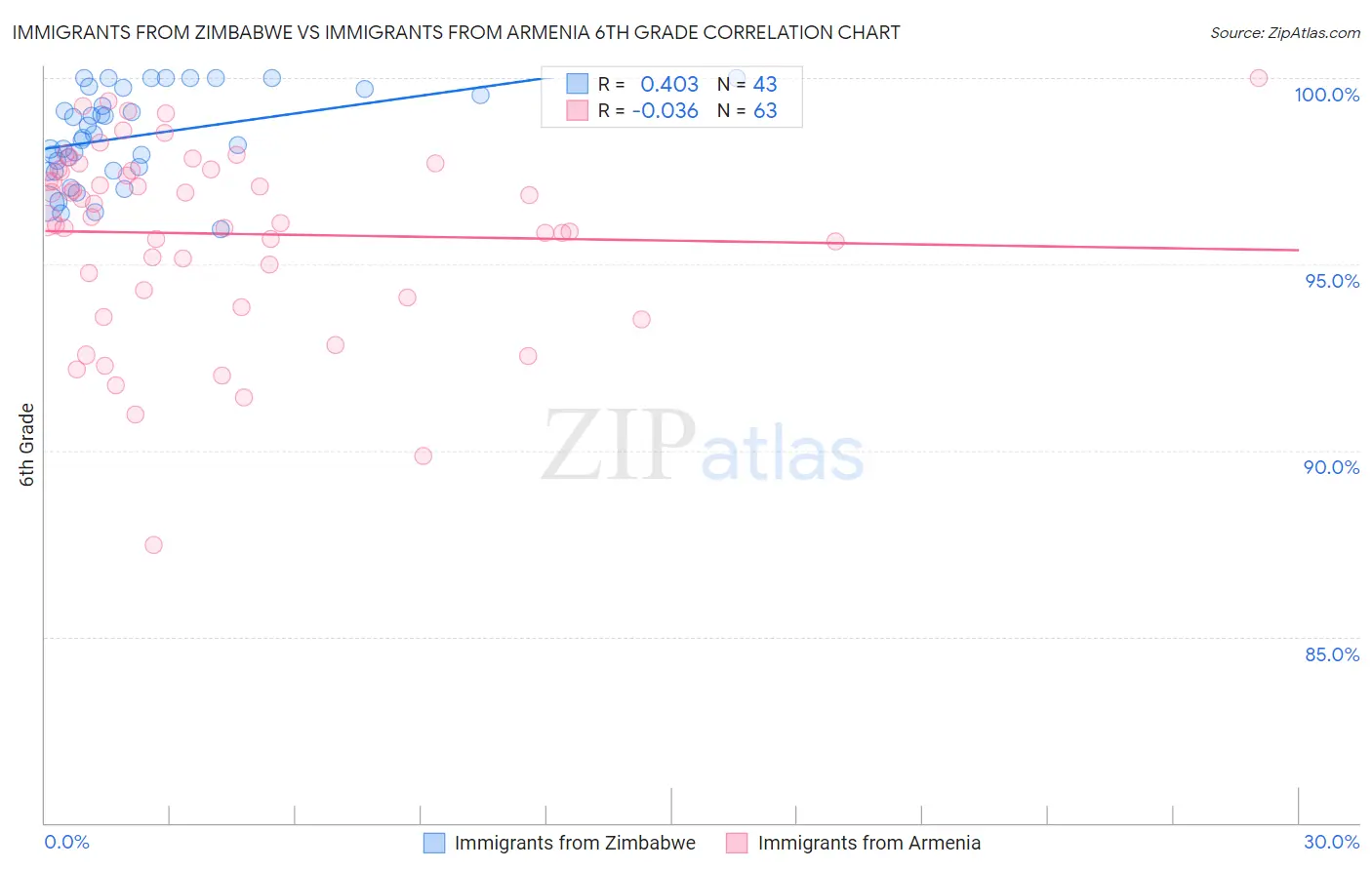 Immigrants from Zimbabwe vs Immigrants from Armenia 6th Grade