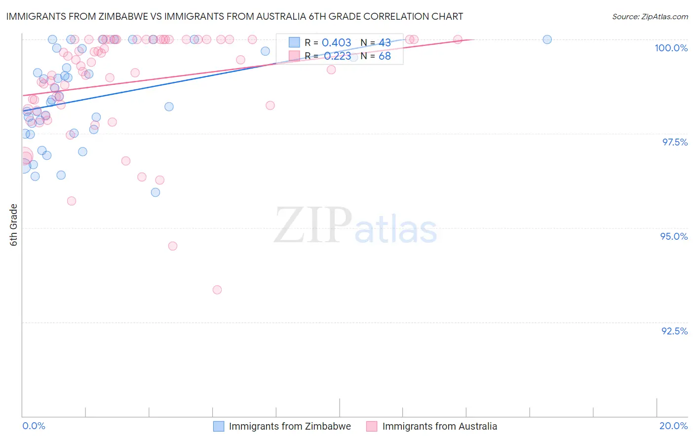 Immigrants from Zimbabwe vs Immigrants from Australia 6th Grade